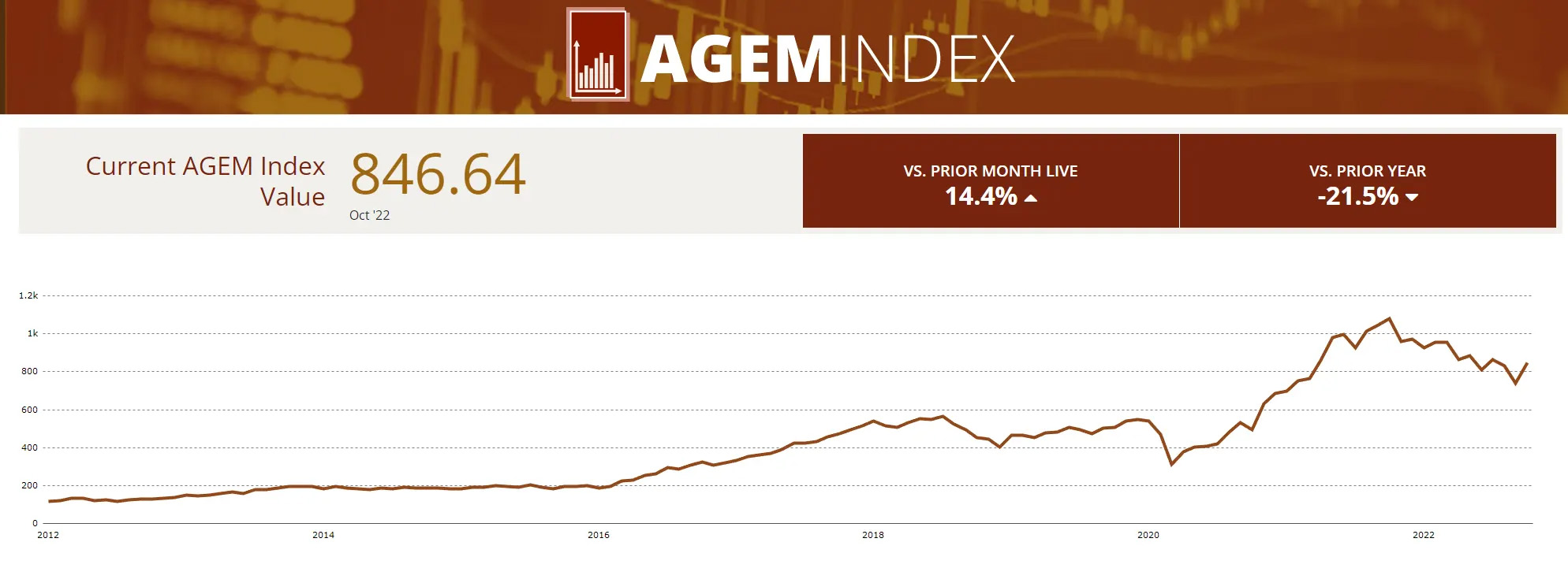 10월 AGEM 지수